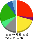 ＫｅｙＨｏｌｄｅｒ 貸借対照表 2025年6月期