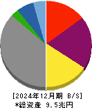 関西電力 貸借対照表 2024年12月期