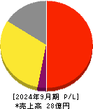 Schoo 損益計算書 2024年9月期 Schoo 損益計算書 2024年9月期