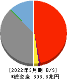 日本郵政 貸借対照表 2022年3月期 日本郵政 貸借対照表 2022年3月期