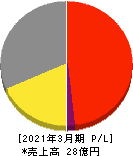 石垣食品 損益計算書 2021年3月期 石垣食品 損益計算書 2021年3月期