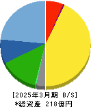 第一カッター興業 貸借対照表 2025年3月期