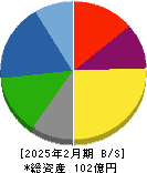 JMACS 貸借対照表 2025年2月期 JMACS 貸借対照表 2025年2月期