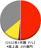 早稲田アカデミー 損益計算書 2022年3月期