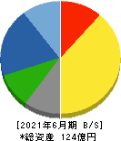 アトムリビンテック 貸借対照表 2021年6月期 アトムリビンテック 貸借対照表 2021年6月期