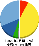 テクノメディカ 貸借対照表 2022年3月期 テクノメディカ 貸借対照表 2022年3月期