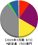 北海道瓦斯 貸借対照表 2020年3月期 北海道瓦斯 貸借対照表 2020年3月期