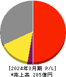 日本ケアサプライ 損益計算書 2024年3月期