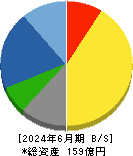 菊水ホールディングス 貸借対照表 2024年6月期