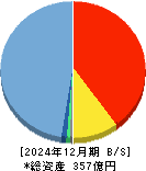ネットスターズ 貸借対照表 2024年12月期