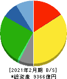 ニトリホールディングス 貸借対照表 2021年2月期 ニトリホールディングス 貸借対照表 2021年2月期