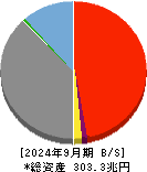 日本郵政 貸借対照表 2024年9月期