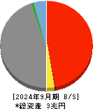 琉球銀行 貸借対照表 2024年9月期
