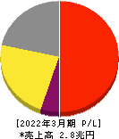 リクルートホールディングス 損益計算書 2022年3月期 リクルートホールディングス 損益計算書 2022年3月期