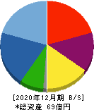 セーラー万年筆 貸借対照表 2020年12月期 セーラー万年筆 貸借対照表 2020年12月期