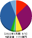 リニューアブル・ジャパン 貸借対照表 2022年3月期