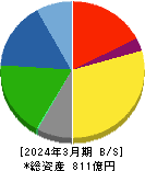 保土谷化学工業 貸借対照表 2024年3月期 保土谷化学工業 貸借対照表 2024年3月期