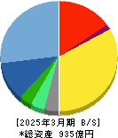 カカクコム 貸借対照表 2025年3月期 カカクコム 貸借対照表 2025年3月期