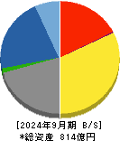 極東証券 貸借対照表 2024年9月期