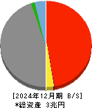 琉球銀行 貸借対照表 2024年12月期