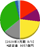 京成電鉄 貸借対照表 2020年3月期
