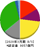京成電鉄 貸借対照表 2020年3月期 京成電鉄 貸借対照表 2020年3月期