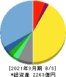 ミクシィ 貸借対照表 2021年3月期 ミクシィ 貸借対照表 2021年3月期