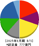 大同工業 貸借対照表 2025年6月期