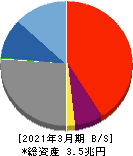 福井銀行 貸借対照表 2021年3月期