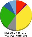 名港海運 貸借対照表 2022年3月期 名港海運 貸借対照表 2022年3月期