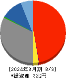 琉球銀行 貸借対照表 2024年3月期