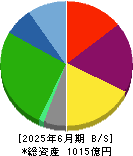 富士急行 貸借対照表 2025年6月期