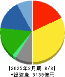 TOTO 貸借対照表 2025年3月期 TOTO 貸借対照表 2025年3月期