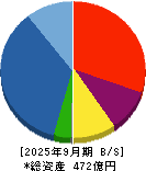 大英産業 貸借対照表 2025年9月期