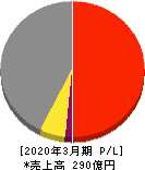 藤田エンジニアリング 損益計算書 2020年3月期