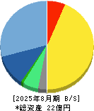 フォルシア 貸借対照表 2025年8月期