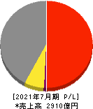 内田洋行 損益計算書 2021年7月期