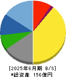 旭コンクリート工業 貸借対照表 2025年6月期