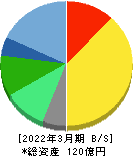 エフアンドエム 貸借対照表 2022年3月期 エフアンドエム 貸借対照表 2022年3月期