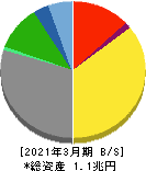 TBSホールディングス 貸借対照表 2021年3月期 TBSホールディングス 貸借対照表 2021年3月期