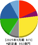 北川鉄工所 貸借対照表 2025年9月期