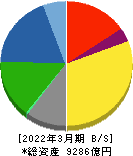 三菱瓦斯化学 貸借対照表 2022年3月期 三菱瓦斯化学 貸借対照表 2022年3月期