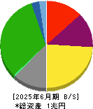 京成電鉄 貸借対照表 2025年6月期