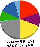 トヨタ自動車 貸借対照表 2022年9月期