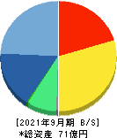 GMOフィナンシャルゲート 貸借対照表 2021年9月期 GMOフィナンシャルゲート 貸借対照表 2021年9月期