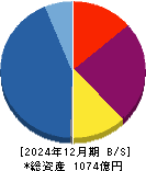 ロードスターキャピタル 貸借対照表 2024年12月期 ロードスターキャピタル 貸借対照表 2024年12月期