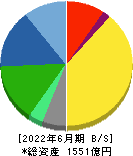 朝日インテック 貸借対照表 2022年6月期
