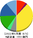 朝日インテック 貸借対照表 2022年6月期 朝日インテック 貸借対照表 2022年6月期