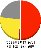 アダストリア 損益計算書 2025年2月期 アダストリア 損益計算書 2025年2月期