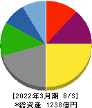 広島ガス 貸借対照表 2022年3月期